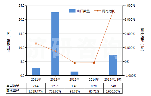 2011-2015年9月中國四氫萘(HS29029010)出口量及增速統(tǒng)計(jì)